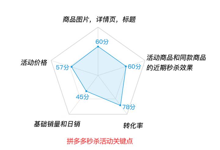 為什么參加拼多多秒殺活動(dòng)效果不好